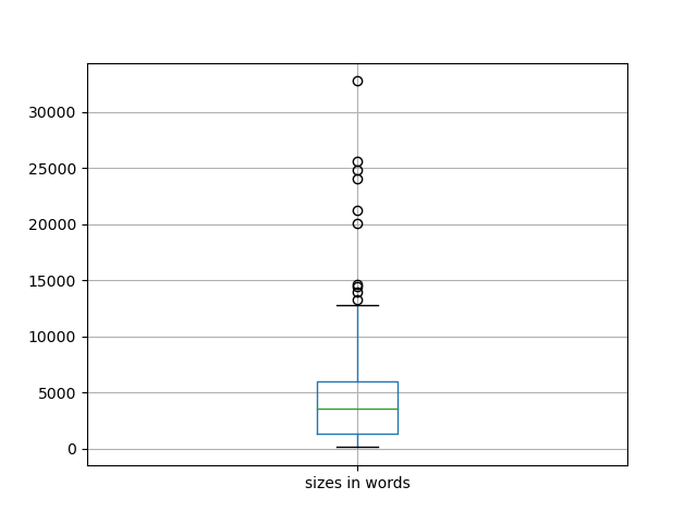 sizes-boxplot