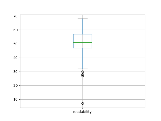 readability-boxplot