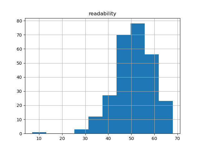 readability-histogram