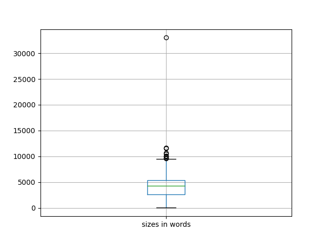 sizes-boxplot