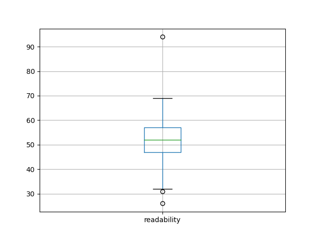 readability-boxplot