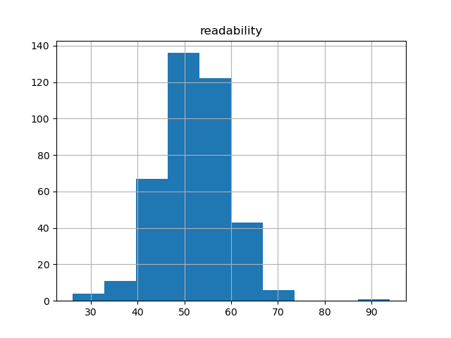 readability-histogram