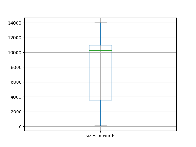 sizes-boxplot