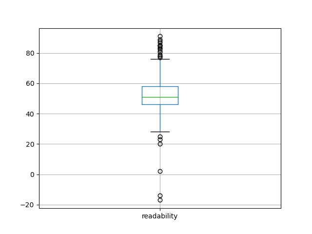 readability-boxplot
