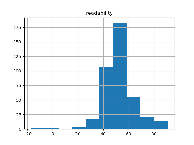 readability-histogram
