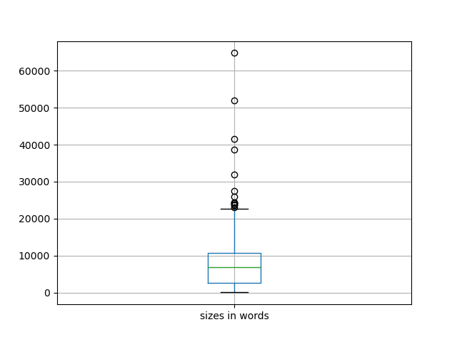 sizes-boxplot