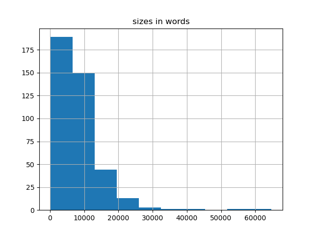 sizes-histogram