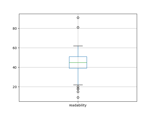 readability-boxplot