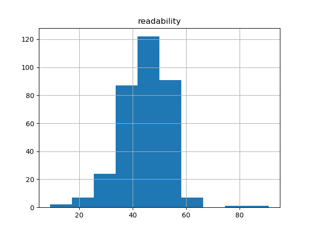 readability-histogram
