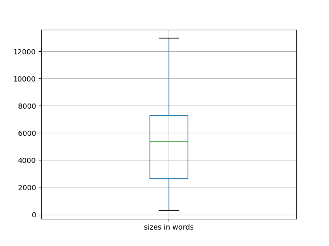 sizes-boxplot