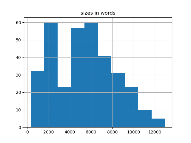 sizes-histogram