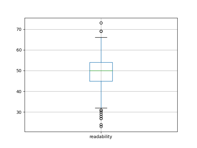 readability-boxplot