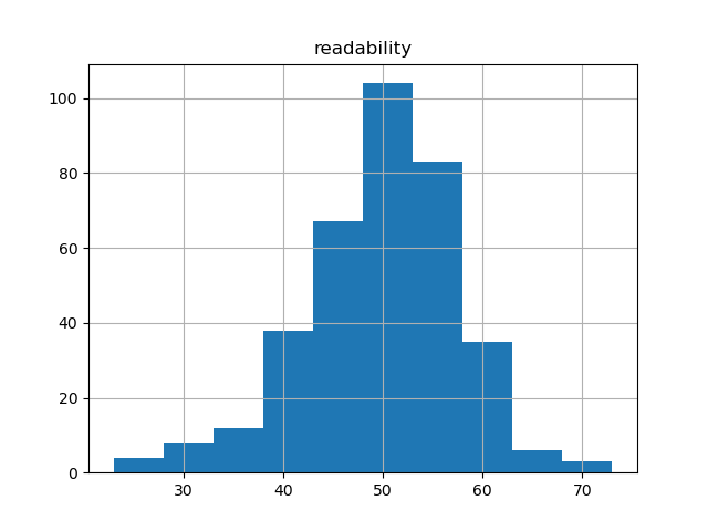 readability-histogram