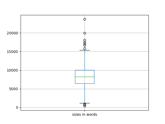 sizes-boxplot