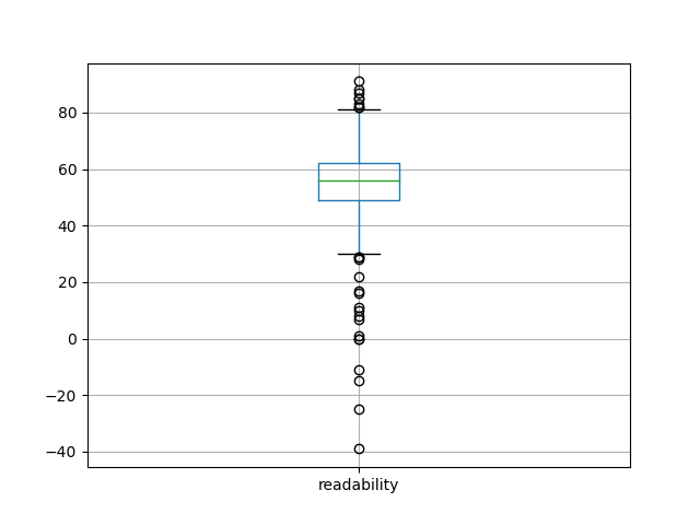 readability-boxplot