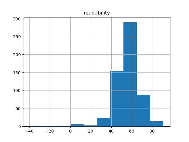 readability-histogram