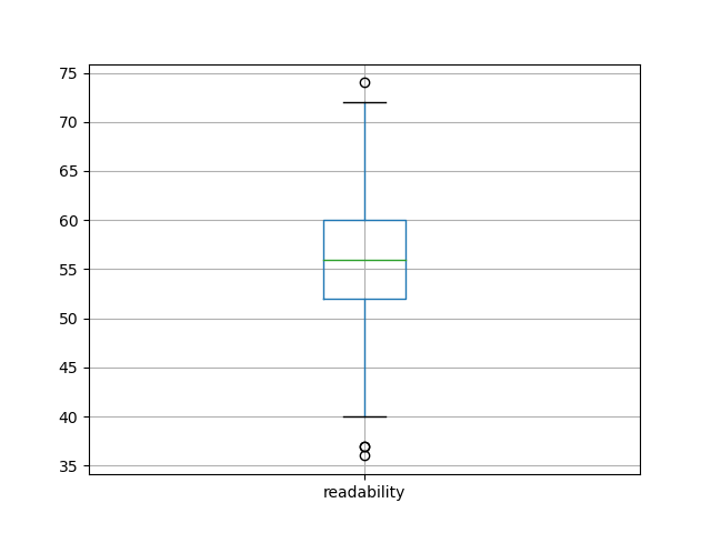 readability-boxplot