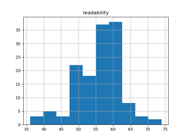 readability-histogram