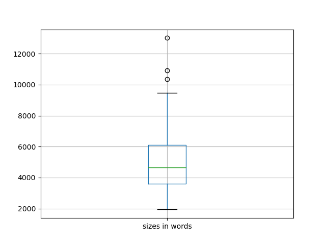 sizes-boxplot