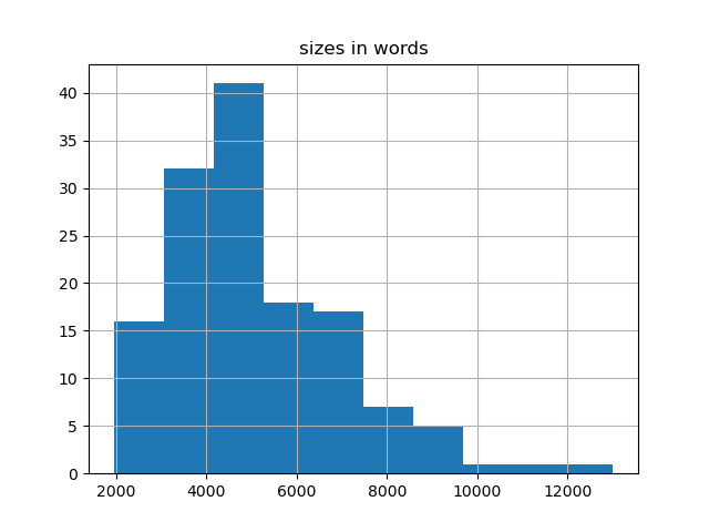 sizes-histogram