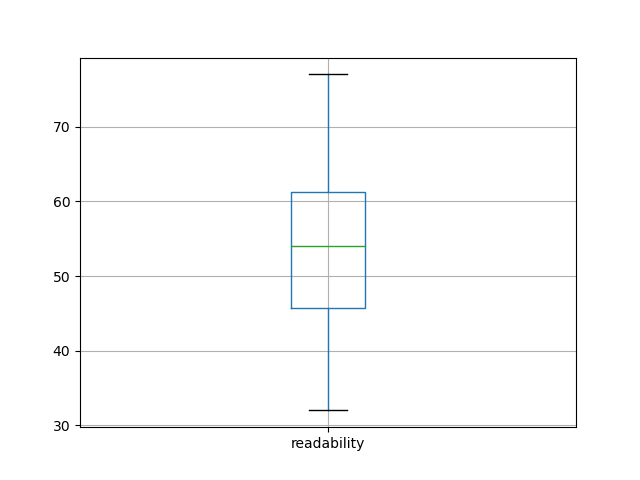readability-boxplot