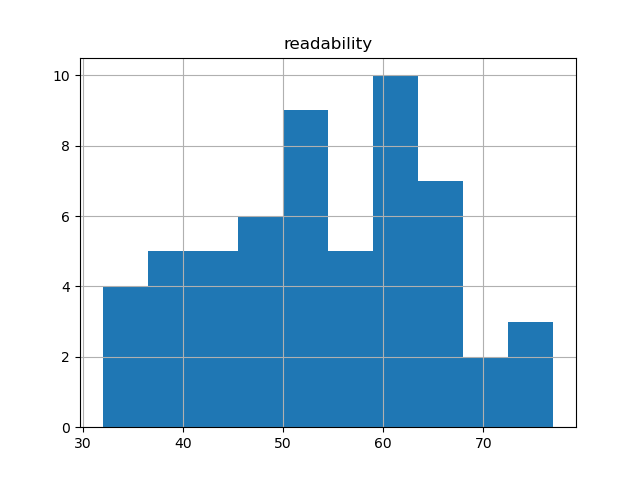 readability-histogram