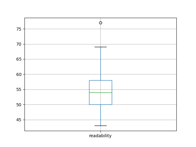 readability-boxplot