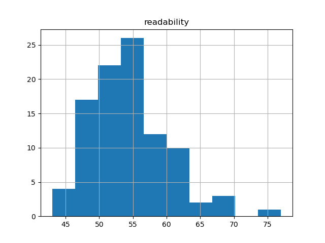 readability-histogram