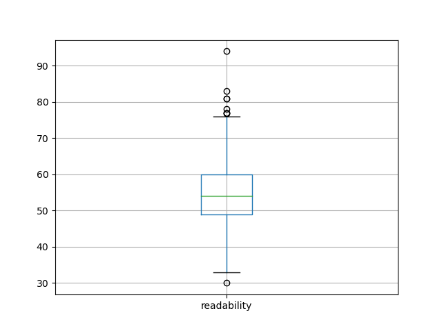 readability-boxplot