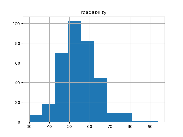 readability-histogram