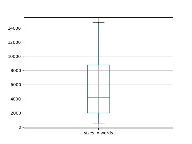 sizes-boxplot
