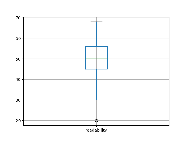 readability-boxplot