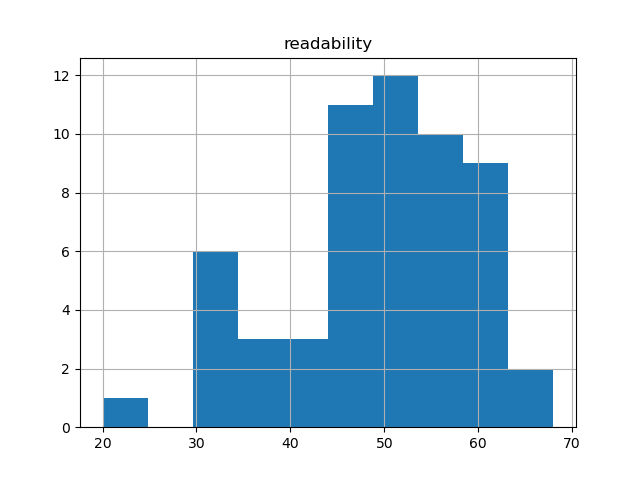 readability-histogram