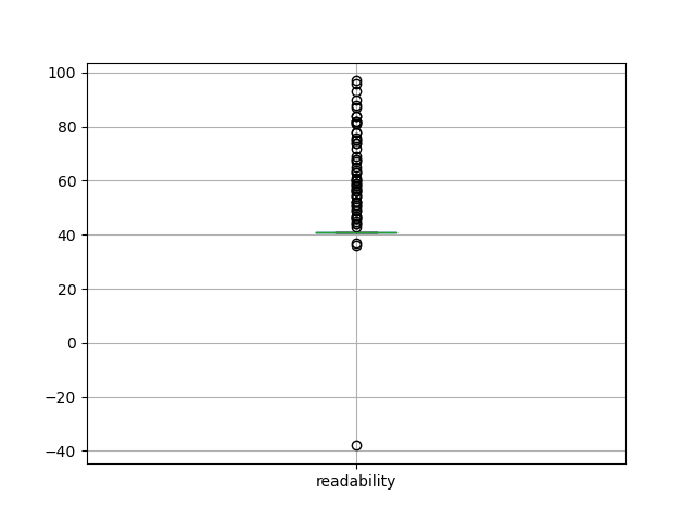 readability-boxplot