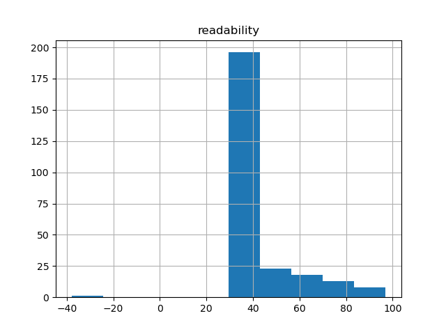 readability-histogram