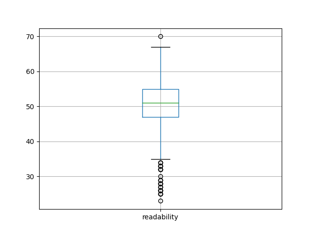 readability-boxplot