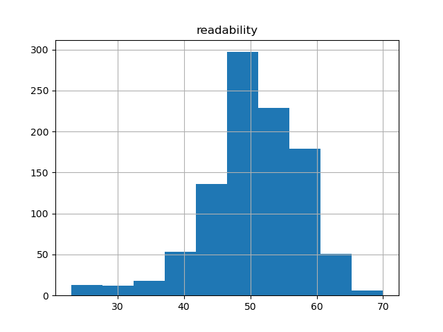 readability-histogram