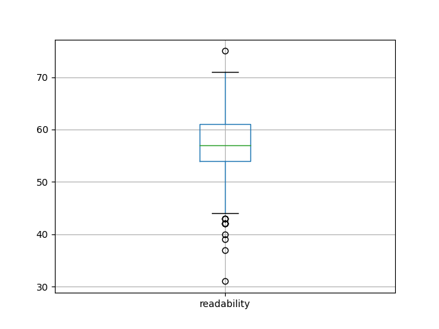 readability-boxplot