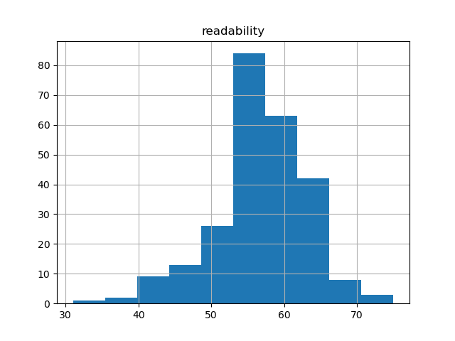 readability-histogram