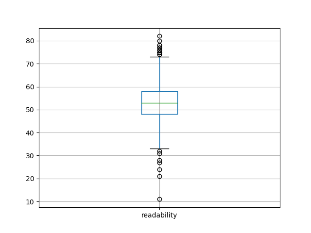 readability-boxplot