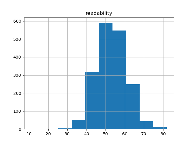 readability-histogram