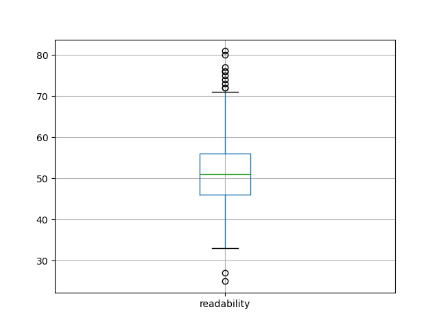readability-boxplot