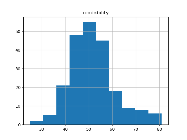 readability-histogram