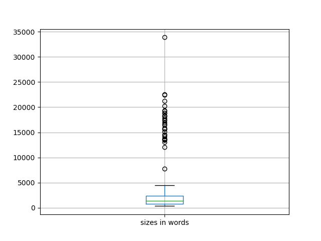 sizes-boxplot