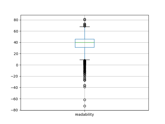 readability-boxplot