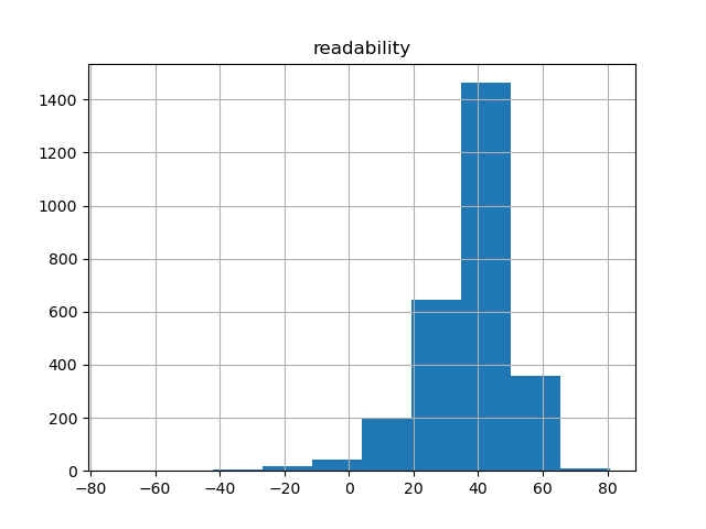 readability-histogram