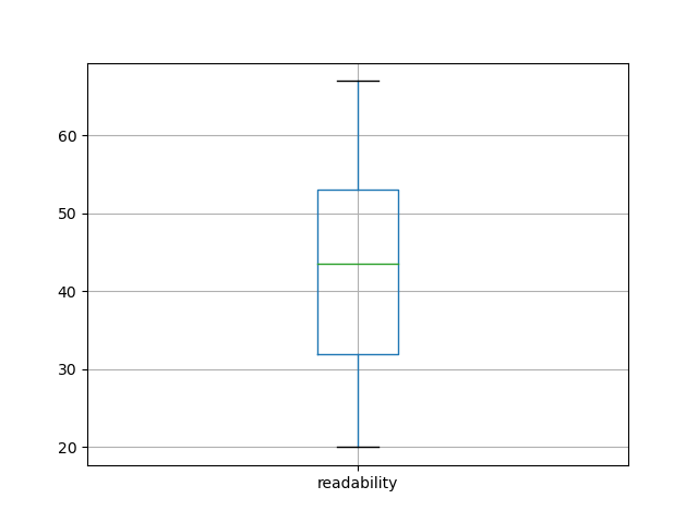readability-boxplot