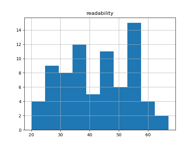 readability-histogram