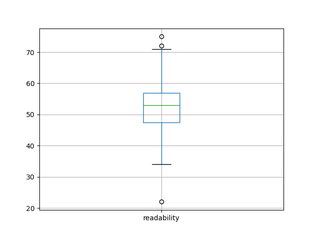 readability-boxplot