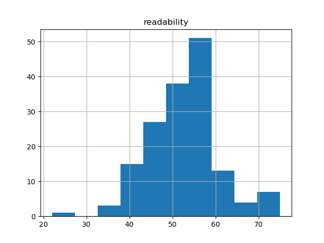 readability-histogram